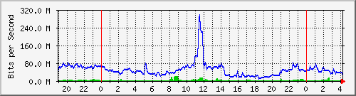 192.168.222.21_10ge1_0_39 Traffic Graph