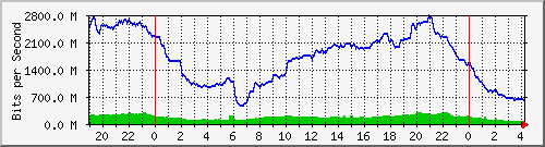192.168.222.21_10ge1_0_4 Traffic Graph