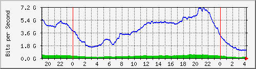 192.168.222.21_10ge1_0_40 Traffic Graph