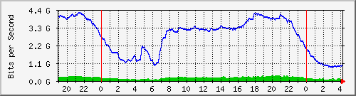 192.168.222.21_10ge1_0_41 Traffic Graph