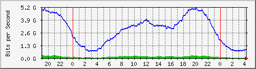192.168.222.21_10ge1_0_42 Traffic Graph
