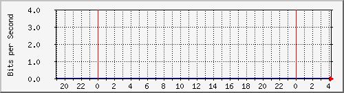 192.168.222.21_10ge1_0_43 Traffic Graph