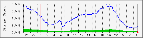 192.168.222.21_10ge1_0_44 Traffic Graph