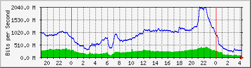 192.168.222.21_10ge1_0_45 Traffic Graph