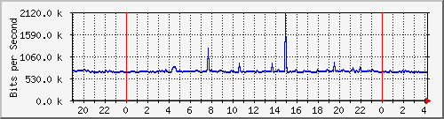 192.168.222.21_10ge1_0_46 Traffic Graph
