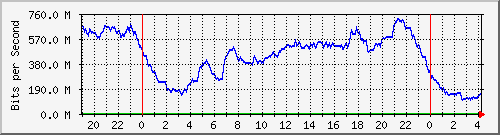 192.168.222.21_10ge1_0_47 Traffic Graph