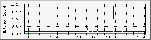 192.168.222.21_10ge1_0_48 Traffic Graph
