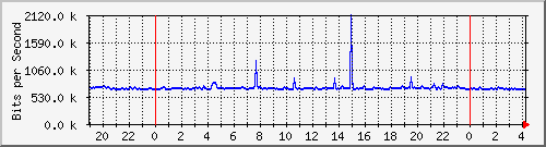 192.168.222.21_10ge1_0_5 Traffic Graph