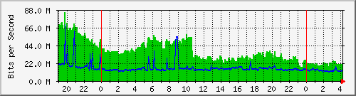 192.168.222.21_10ge1_0_6 Traffic Graph