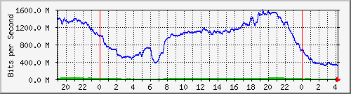 192.168.222.21_10ge1_0_7 Traffic Graph