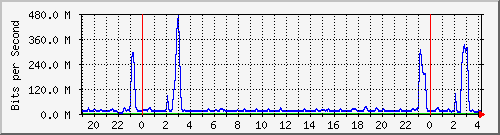 192.168.222.21_10ge1_0_8 Traffic Graph