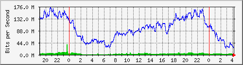 192.168.222.21_10ge1_0_9 Traffic Graph
