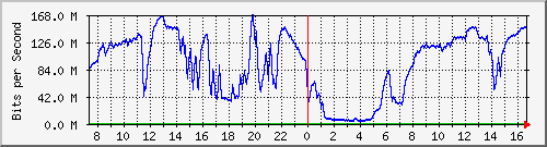 192.168.222.2_10ge1_0_1 Traffic Graph