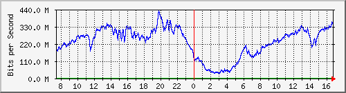 192.168.222.2_10ge1_0_10 Traffic Graph