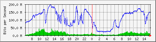 192.168.222.2_10ge1_0_11 Traffic Graph