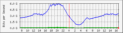 192.168.222.2_10ge1_0_13 Traffic Graph