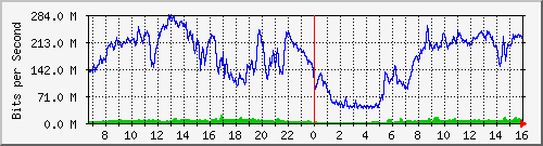 192.168.222.2_10ge1_0_14 Traffic Graph