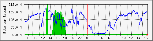 192.168.222.2_10ge1_0_17 Traffic Graph