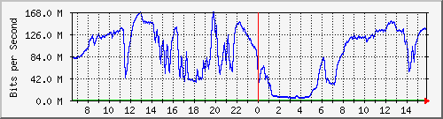 192.168.222.2_10ge1_0_22 Traffic Graph