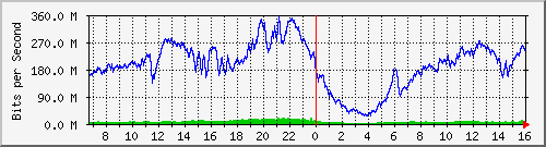 192.168.222.2_10ge1_0_23 Traffic Graph