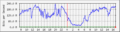 192.168.222.2_10ge1_0_24 Traffic Graph