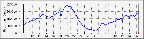 192.168.222.2_10ge1_0_25 Traffic Graph