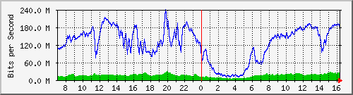 192.168.222.2_10ge1_0_26 Traffic Graph