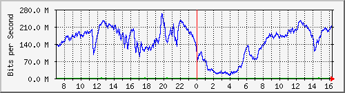 192.168.222.2_10ge1_0_27 Traffic Graph