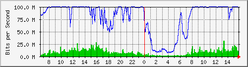 192.168.222.2_10ge1_0_28 Traffic Graph