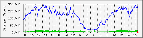 192.168.222.2_10ge1_0_29 Traffic Graph