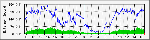 192.168.222.2_10ge1_0_30 Traffic Graph