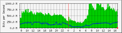 192.168.222.2_10ge1_0_31 Traffic Graph