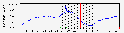 192.168.222.2_10ge1_0_32 Traffic Graph
