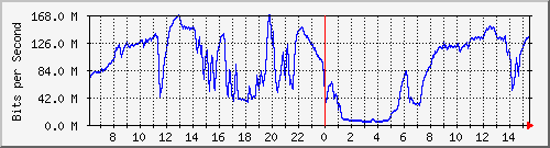 192.168.222.2_10ge1_0_33 Traffic Graph