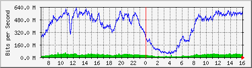 192.168.222.2_10ge1_0_34 Traffic Graph