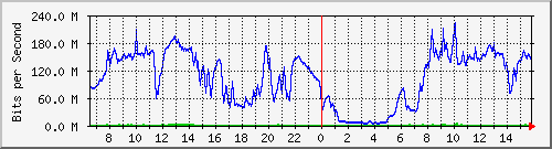 192.168.222.2_10ge1_0_35 Traffic Graph