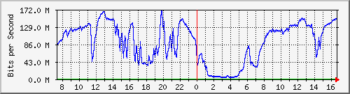 192.168.222.2_10ge1_0_36 Traffic Graph