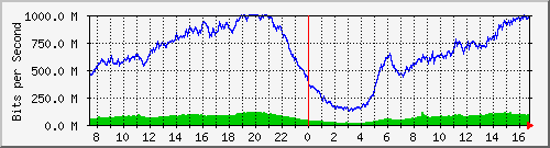 192.168.222.2_10ge1_0_37 Traffic Graph