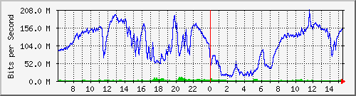 192.168.222.2_10ge1_0_39 Traffic Graph