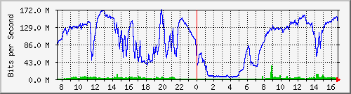 192.168.222.2_10ge1_0_4 Traffic Graph