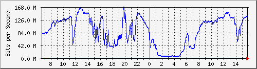 192.168.222.2_10ge1_0_41 Traffic Graph