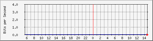 192.168.222.2_10ge1_0_43 Traffic Graph
