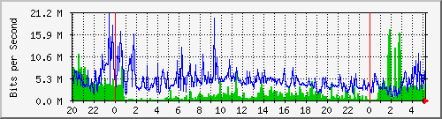 192.168.222.2_10ge1_0_47 Traffic Graph
