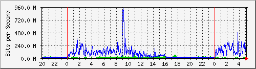 192.168.222.2_10ge1_0_48 Traffic Graph