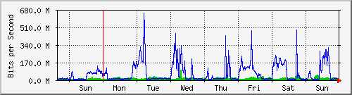 week