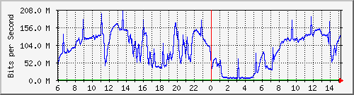 192.168.222.2_10ge1_0_6 Traffic Graph