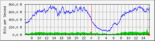 192.168.222.2_10ge1_0_8 Traffic Graph