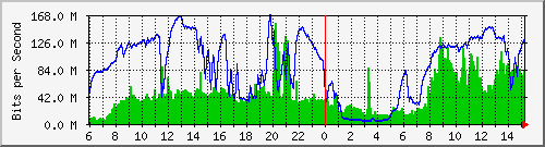 192.168.222.2_10ge1_0_9 Traffic Graph