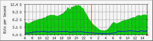 192.168.222.2_40ge1_0_6 Traffic Graph