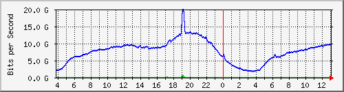 192.168.222.2_eth-trunk20 Traffic Graph
